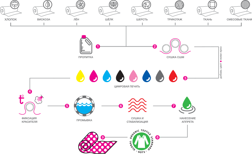 Полный цикл цифровой печати на текстиле